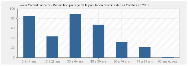 Répartition par âge de la population féminine de Les Combes en 2007